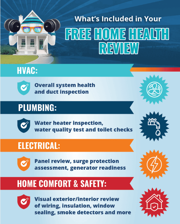 Infographic listing HVAC, plumbing, electrical, and home comfort checks included in a free home health review, with related icons and a house graphic at the top.
